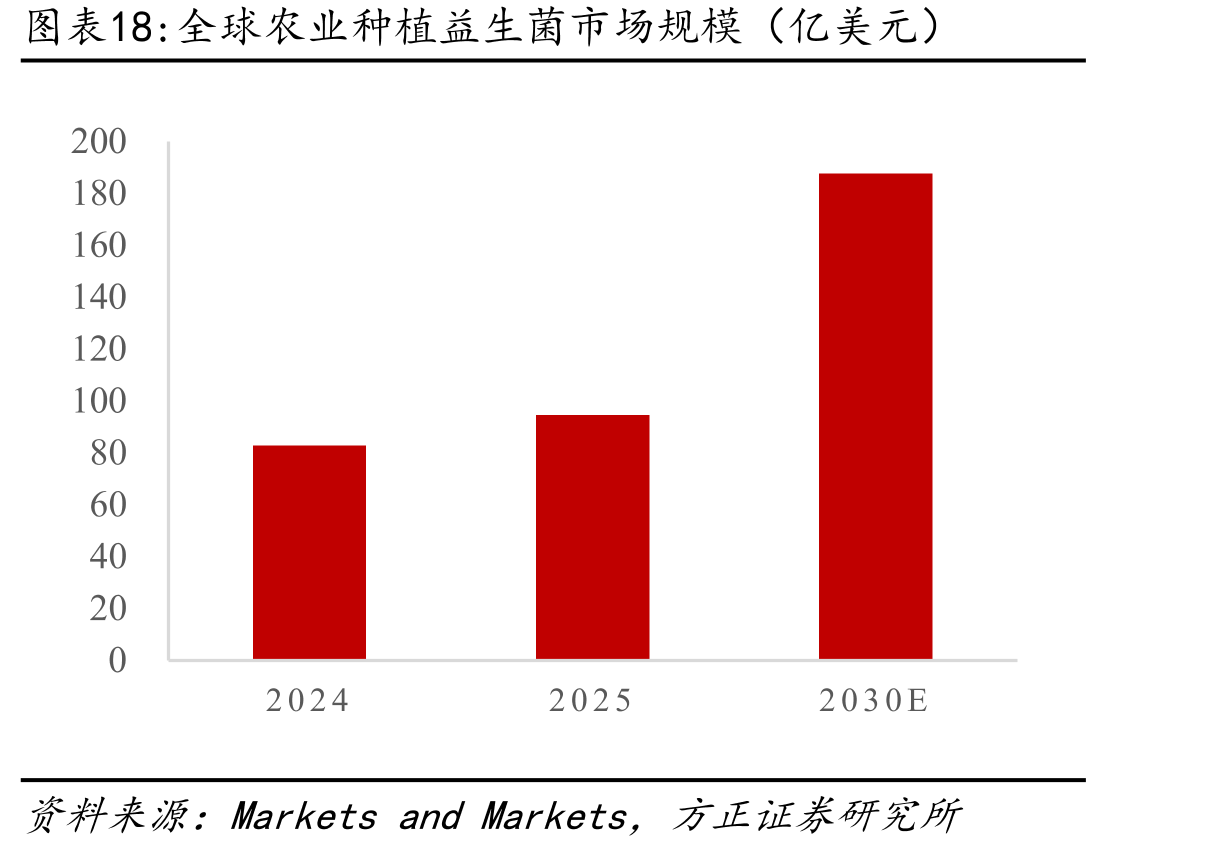 全球农业种植益生菌市场规模（亿美元）