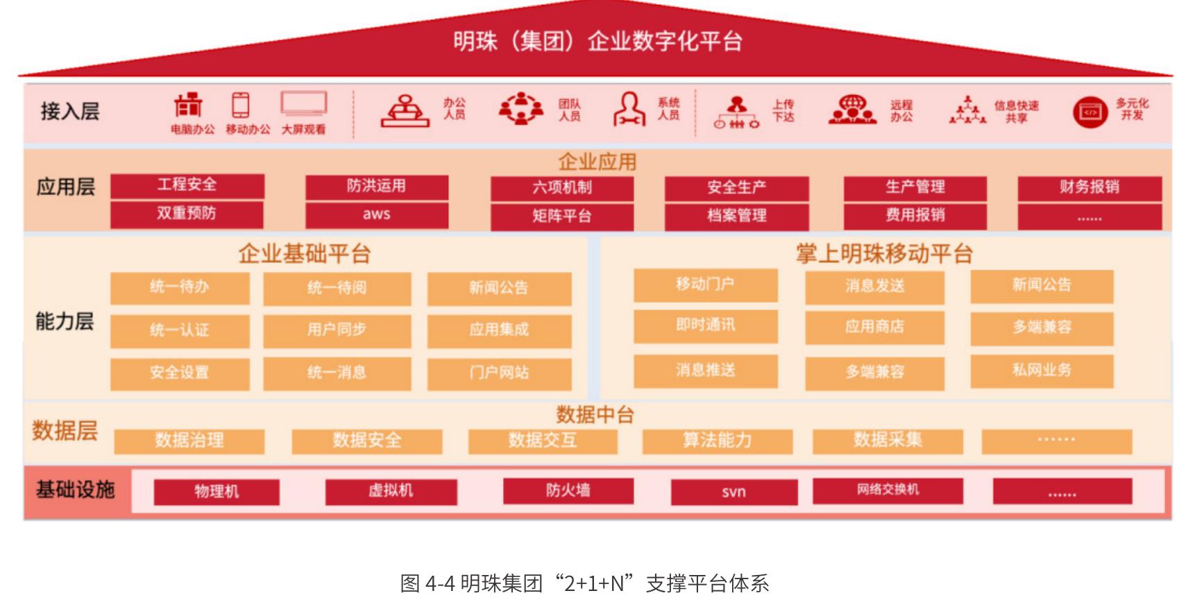 图2-1中国联通数智化转型框架_第4页