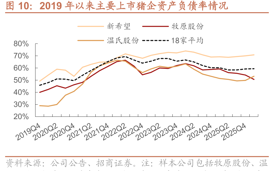 2019年以来主要上市猪企资产负债率情况