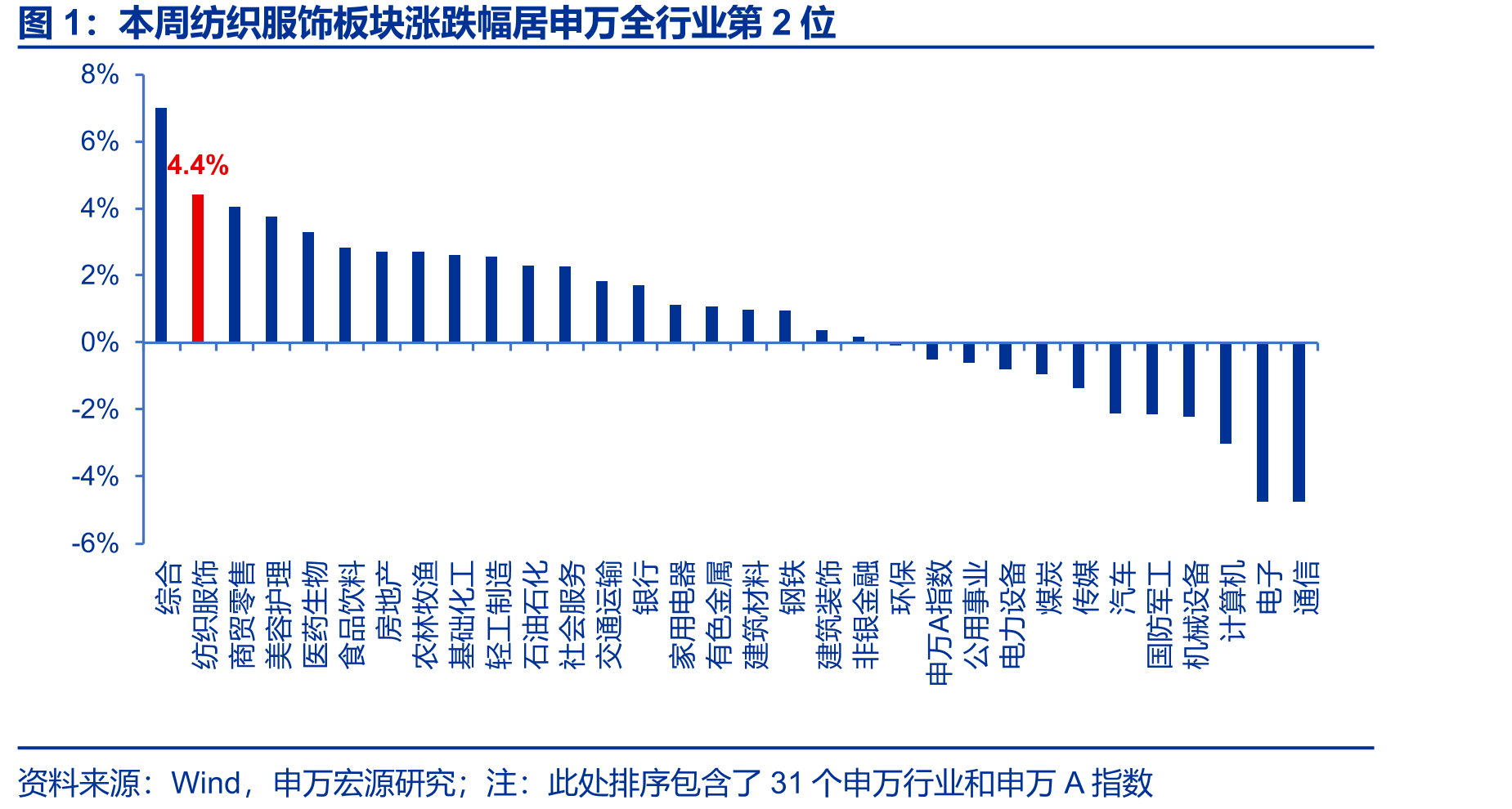 本周纺织服饰板块涨跌幅居申万全行业第2位