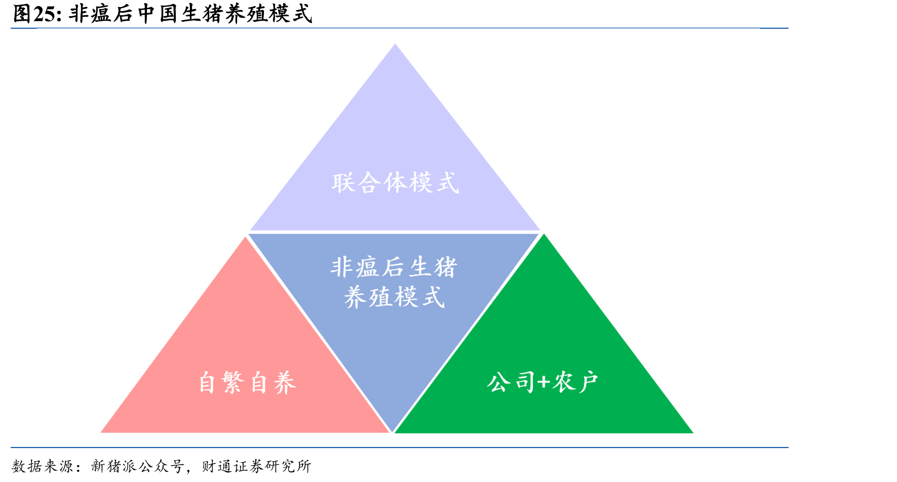 非瘟后中国生猪养殖模式