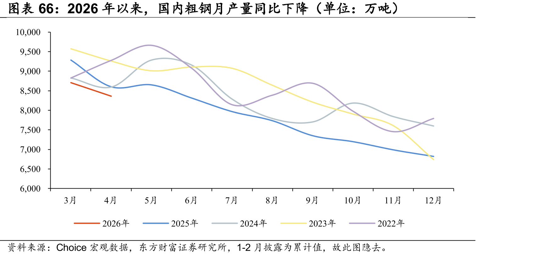 2026年以来，国内粗钢月产量同比下降（单位：万吨）