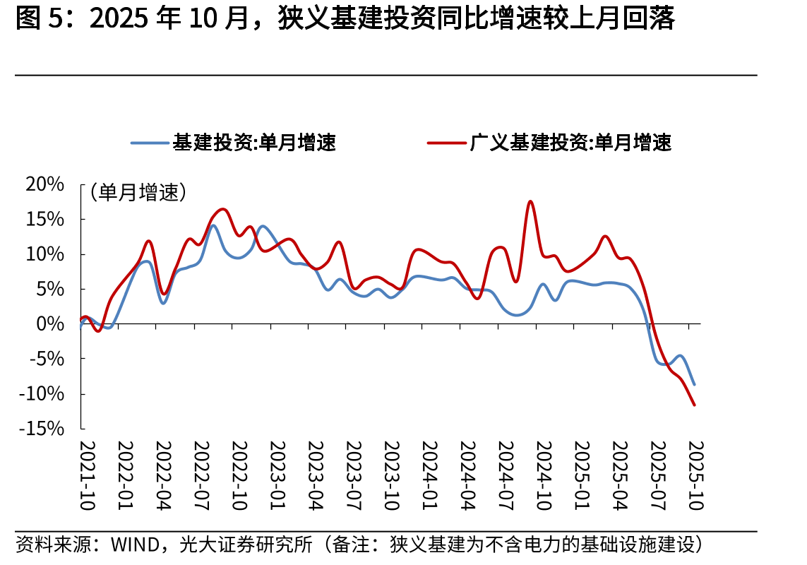 2025年10月，汽车、运输设备的投资同比增速较高_第5页
