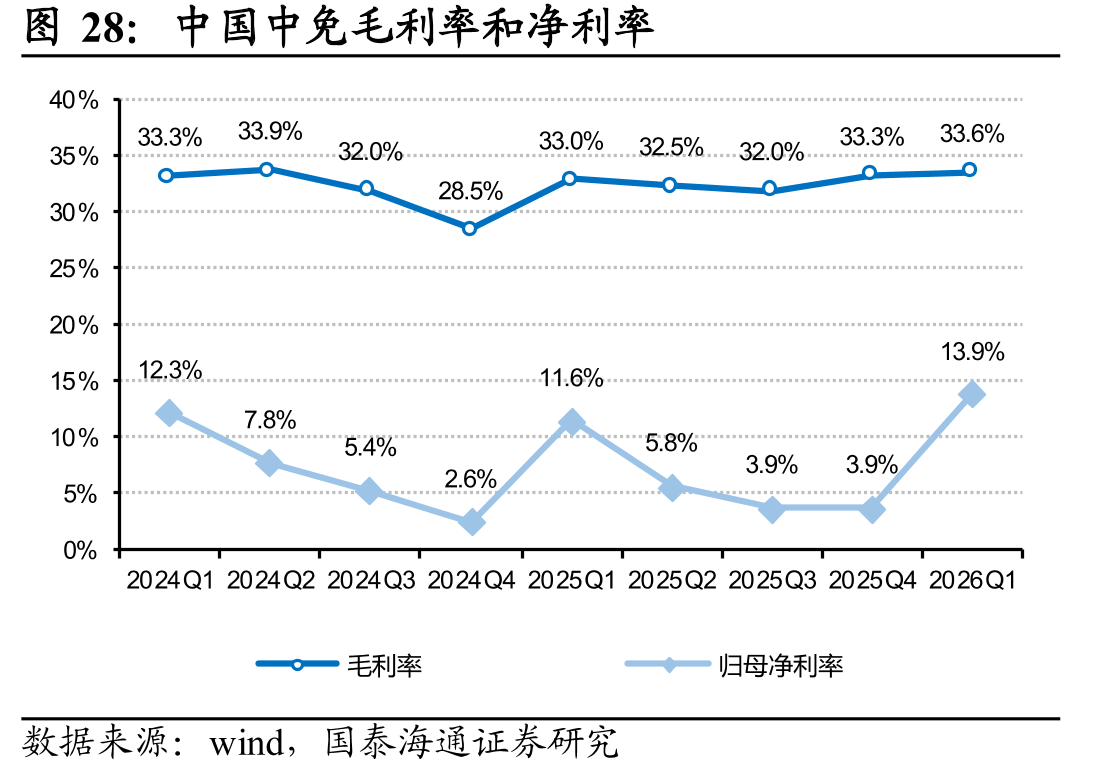 中国中免毛利率和净利率