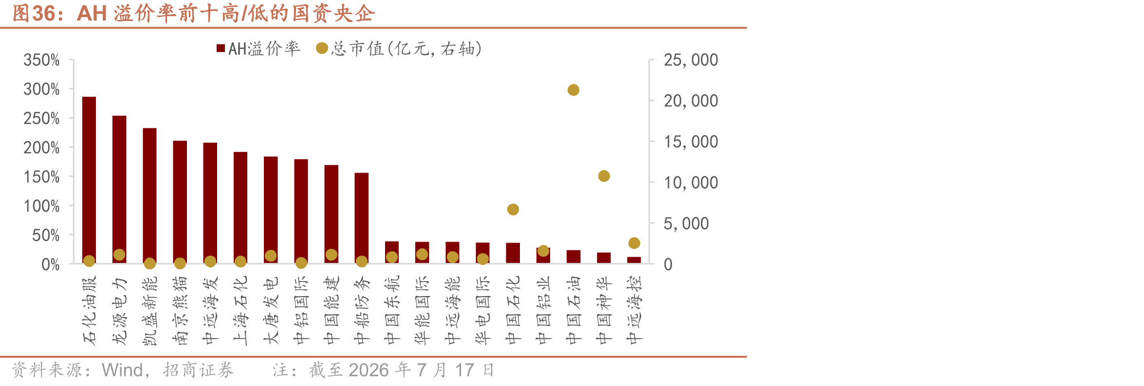 AH溢价率前十高/低的国资央企