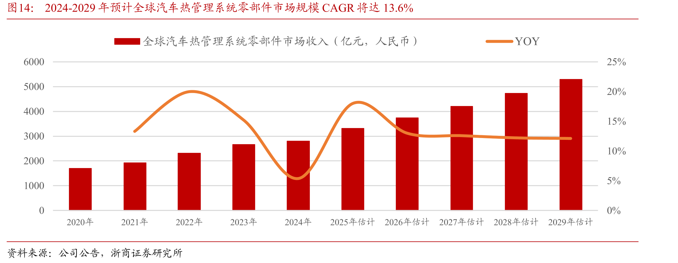 2024-2029年预计全球汽车热管理系统零部件市场规模CAGR将达13.6%