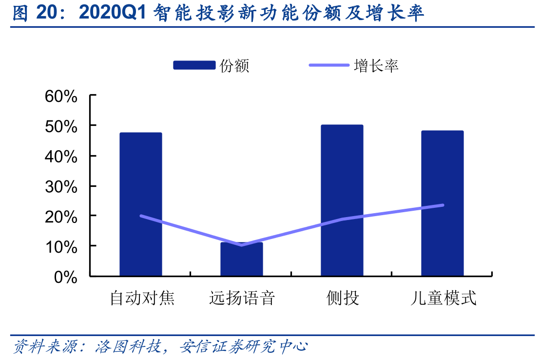 2020Q1智能投影新功能份额及增长率
