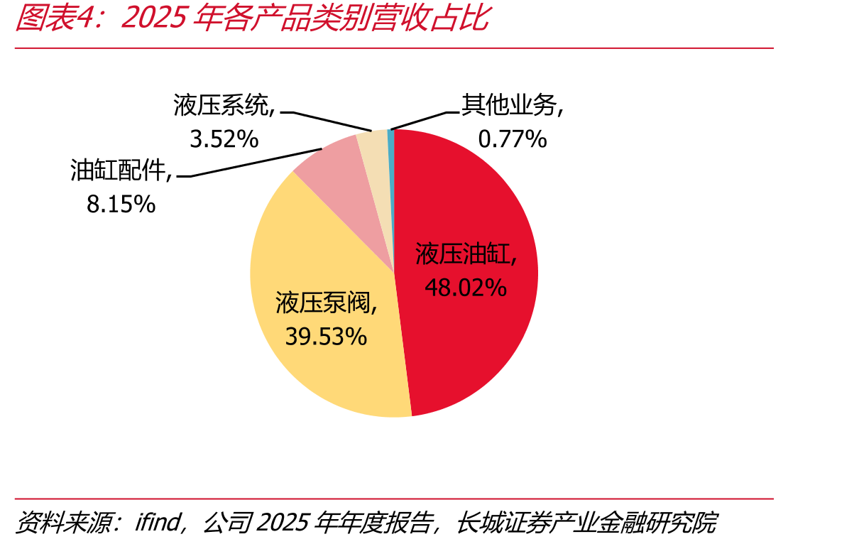 2025年各产品类别营收占