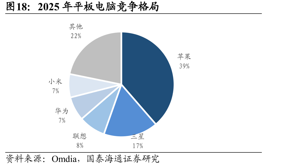 2025年平板电脑竞争格局