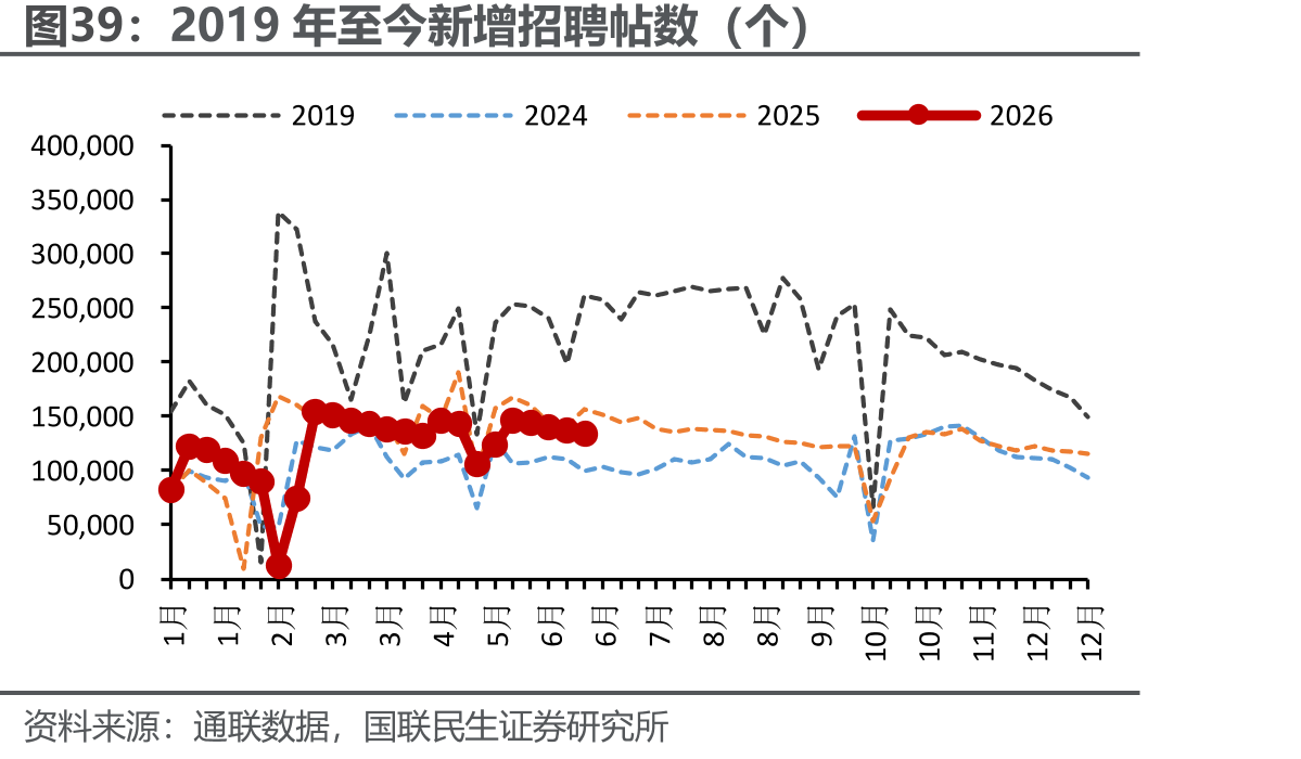 2019年至今新增招聘帖数（个）