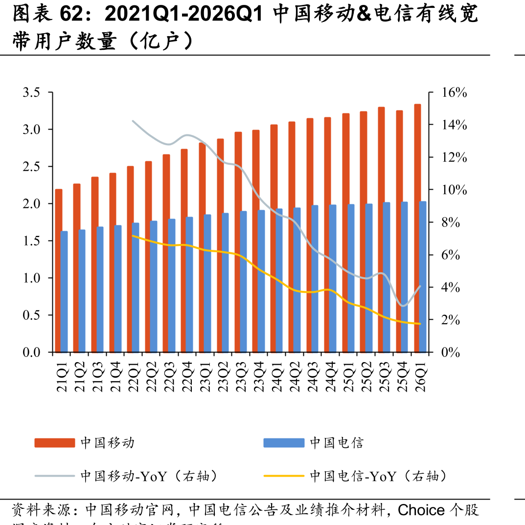 2021Q1-2026Q1中国移动&电信有线宽
