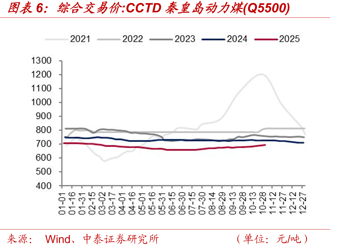 综合交易价：CCTD秦皇岛动力煤(Q5500)
