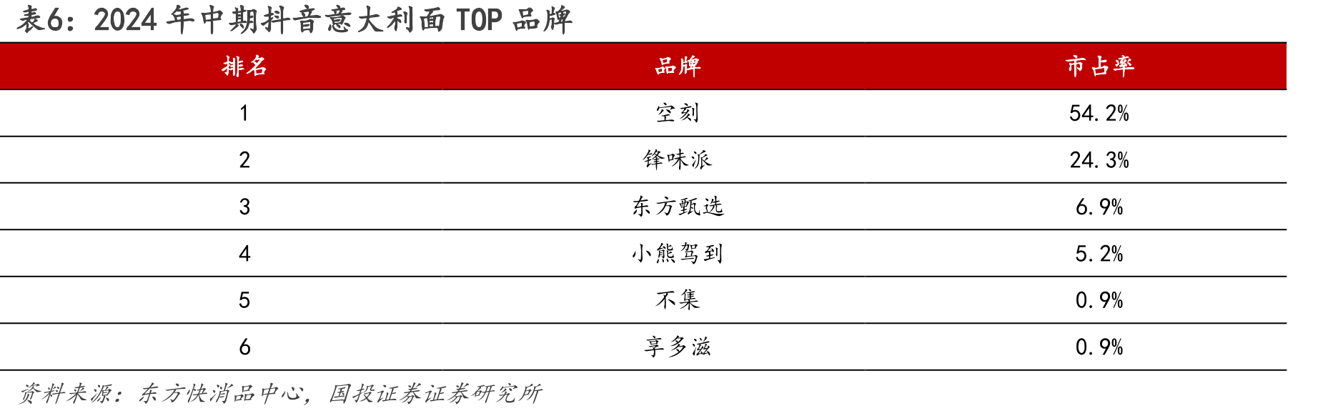 2024年中期抖音意大利面TOP品牌