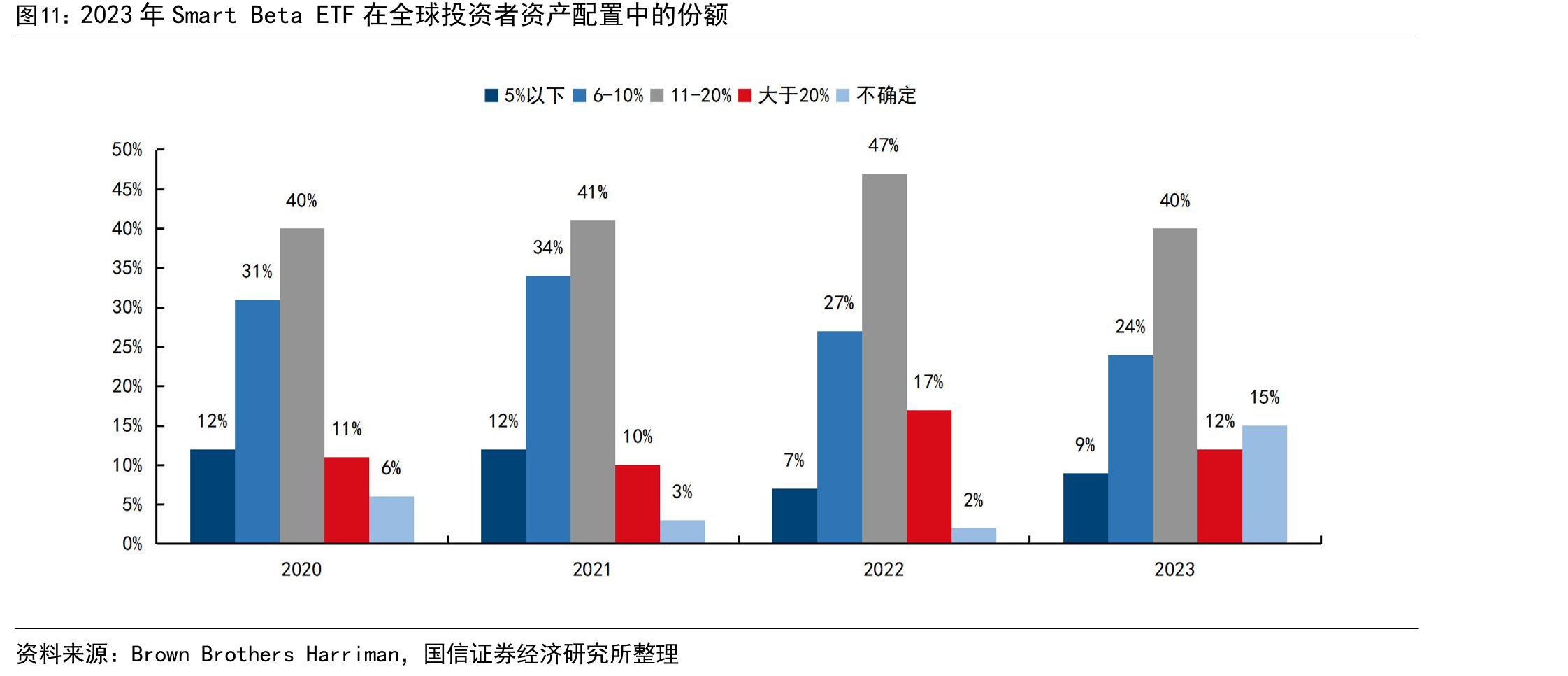2023年SmartBetaETF在全球投资者资产配置中的份额