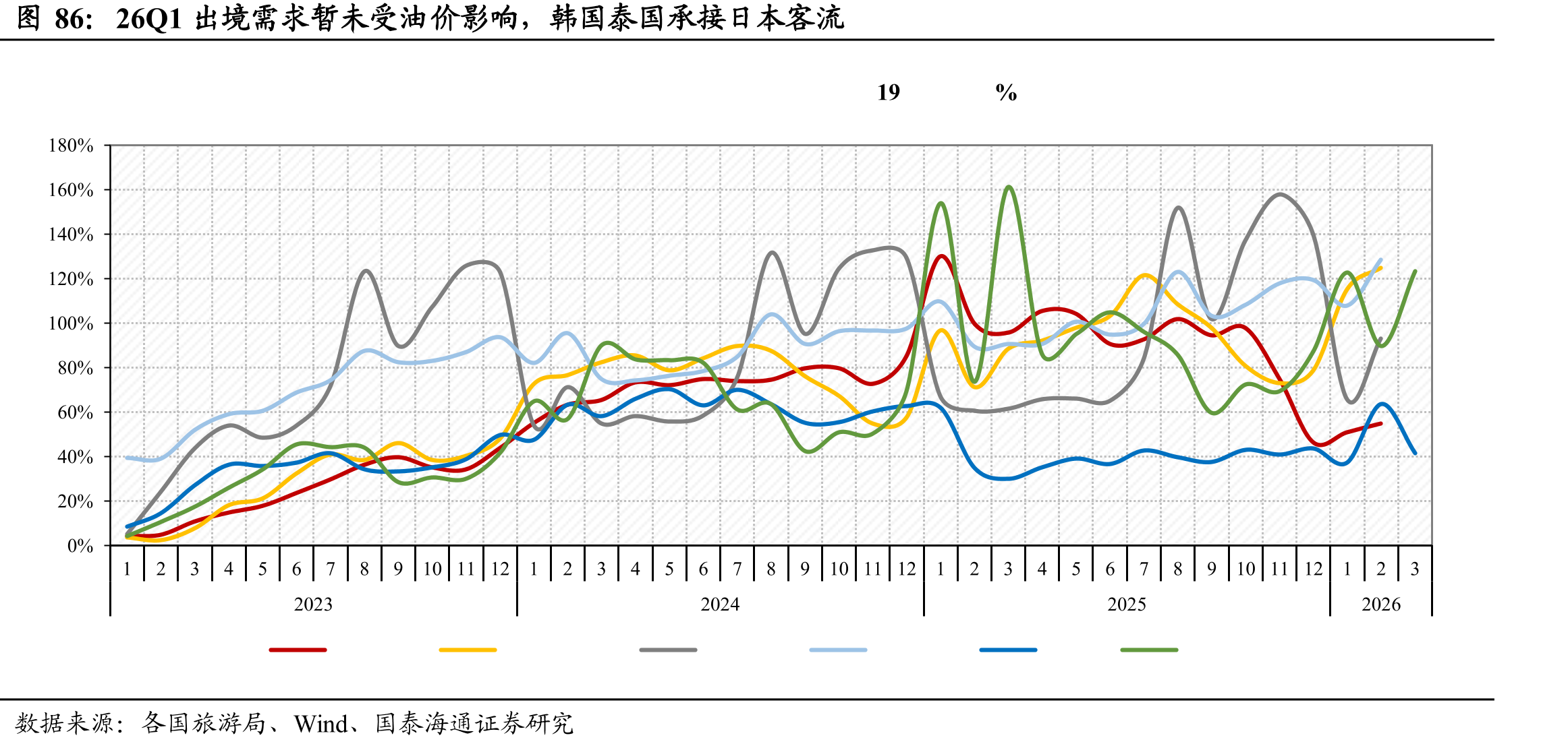 26Q1出境需求暂未受油价影响，韩国泰国承接日本客流