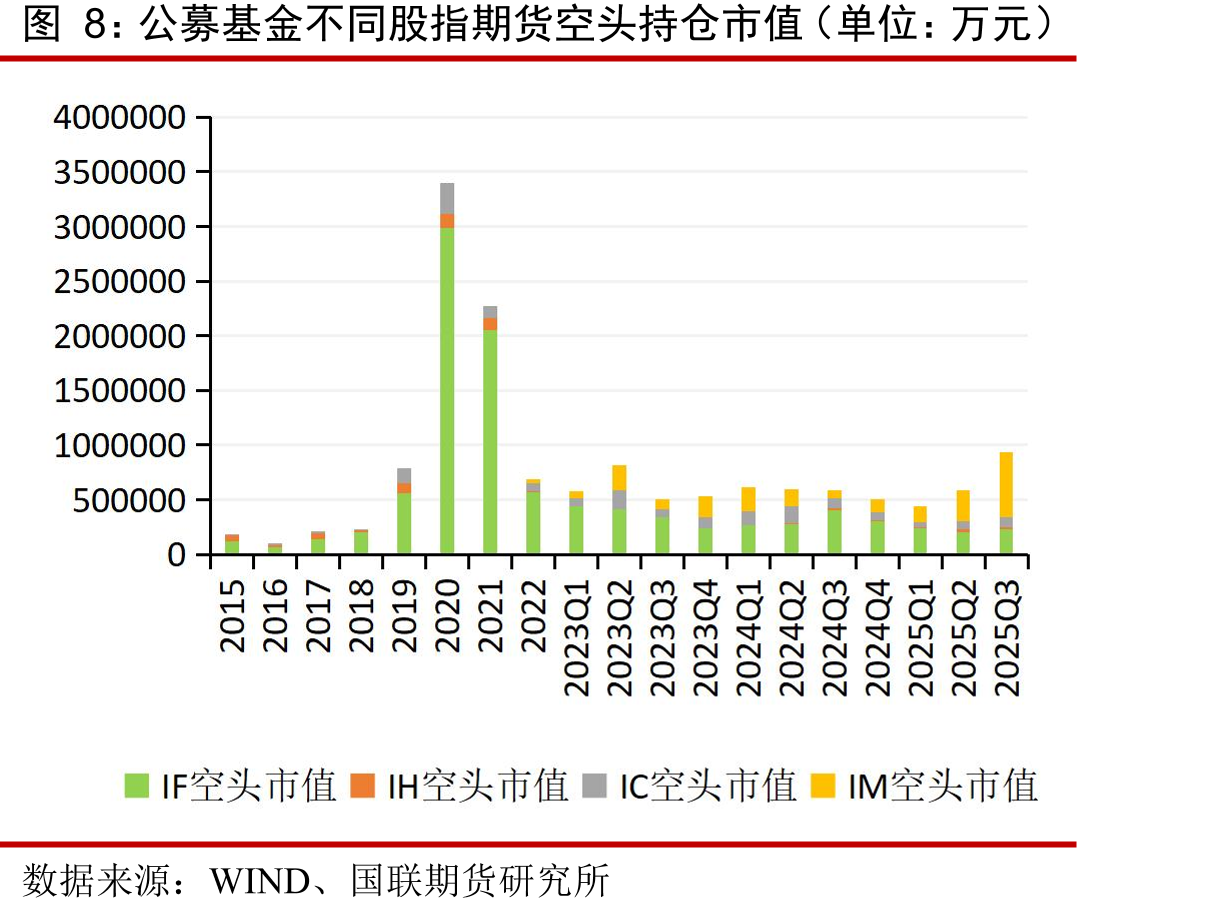 参与股指期货的公募基金产品数量（单位：只）_第5页