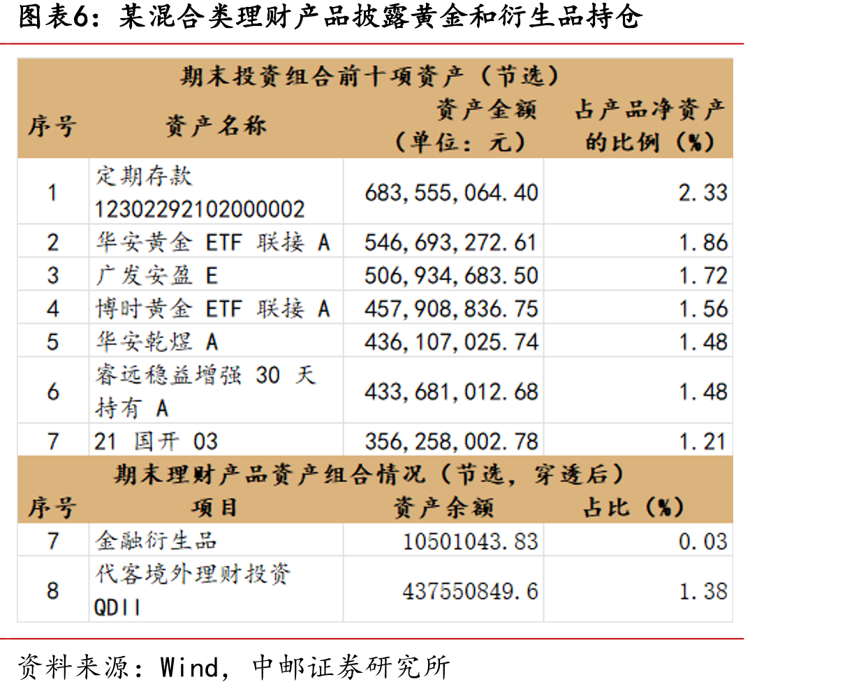 理财产品总规模及同比增速对比_第5页