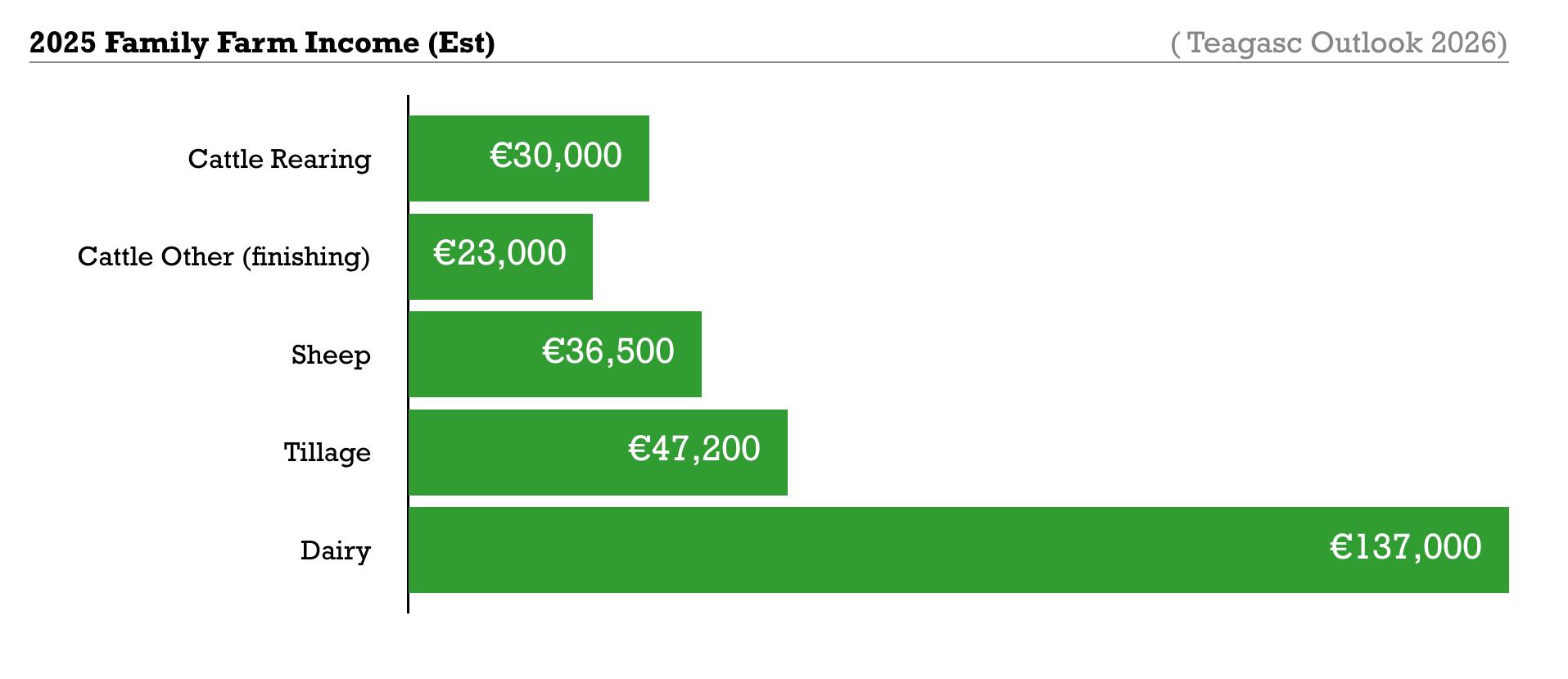 2025 Family Farm Income (Est)