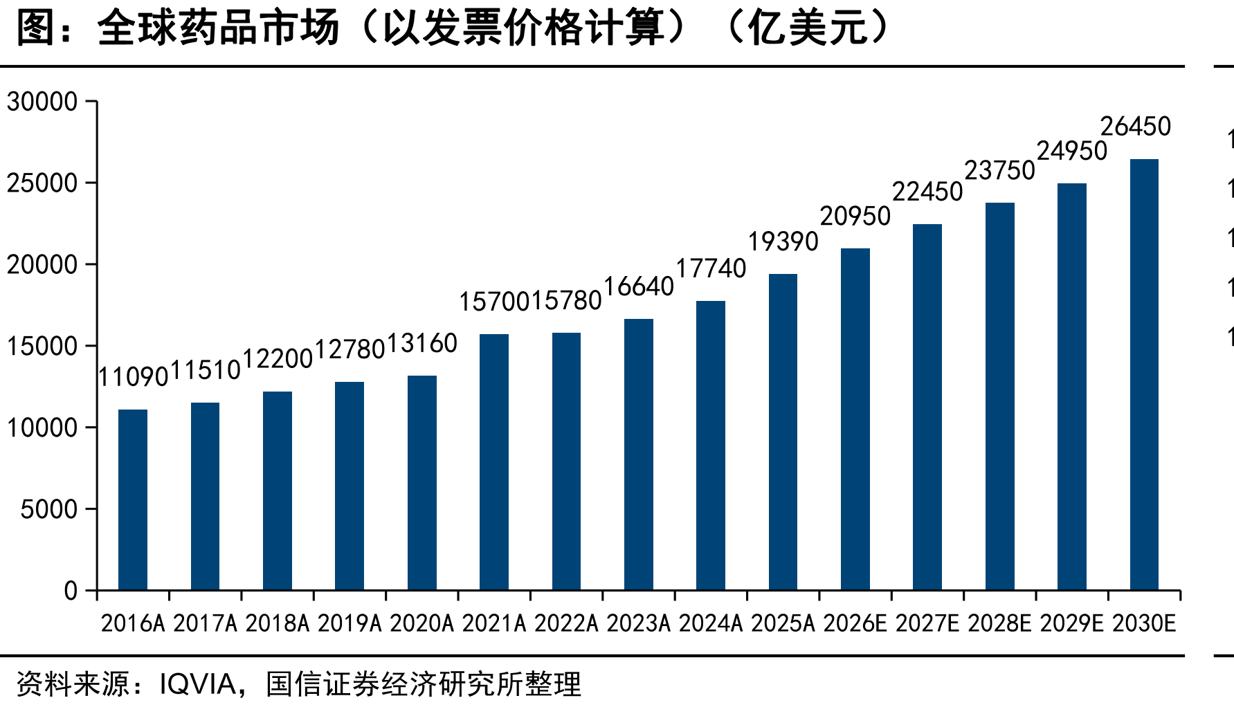全球药品市场（以发票价格计算）（亿美元）