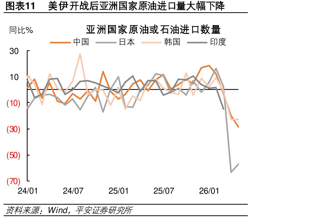 图表11美战后洲国原油进口量大降
