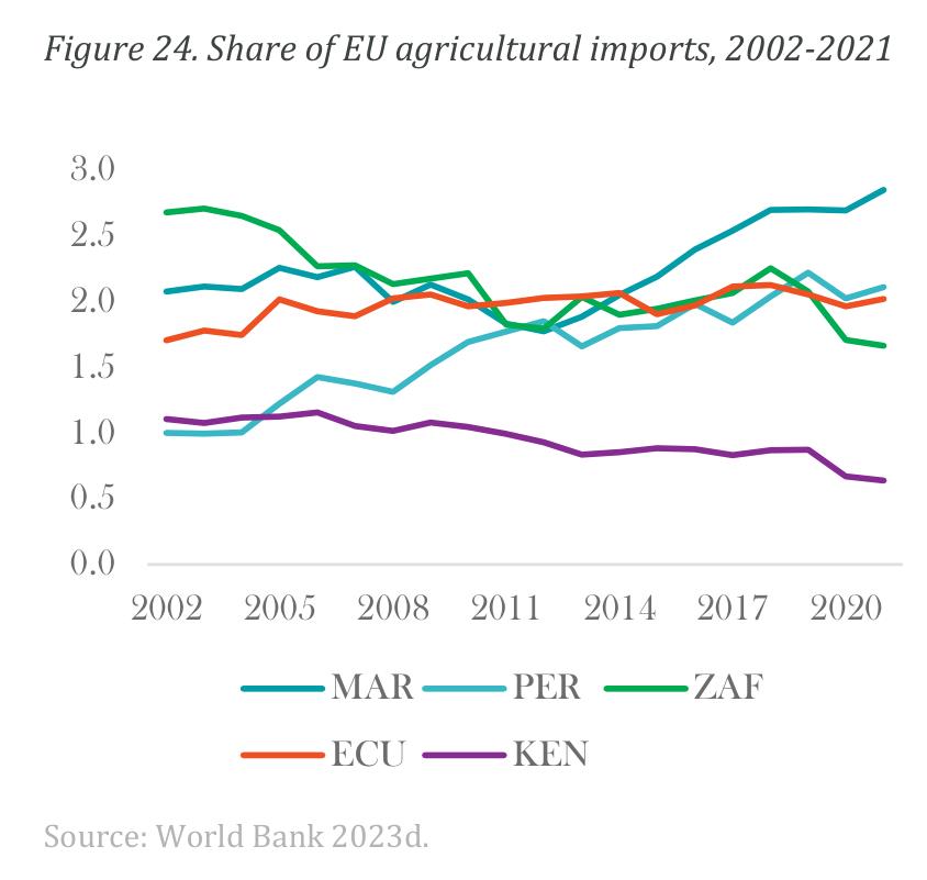 Figure 24： .ShareofEUagriculturalimports,2002-2021