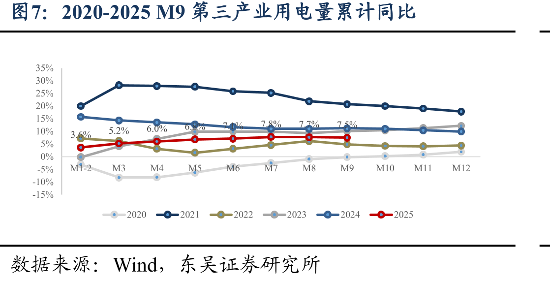 2020-2025M9城乡居民生活用电量累计同比_第5页