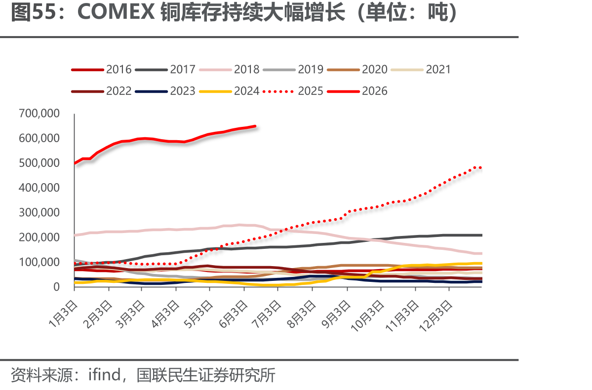 COMEX铜库存持续大幅增长（单位：吨）