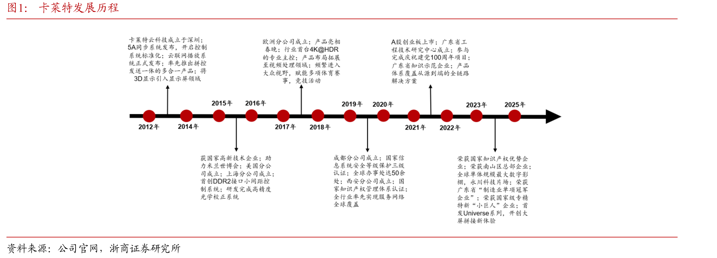 卡莱特发展历程