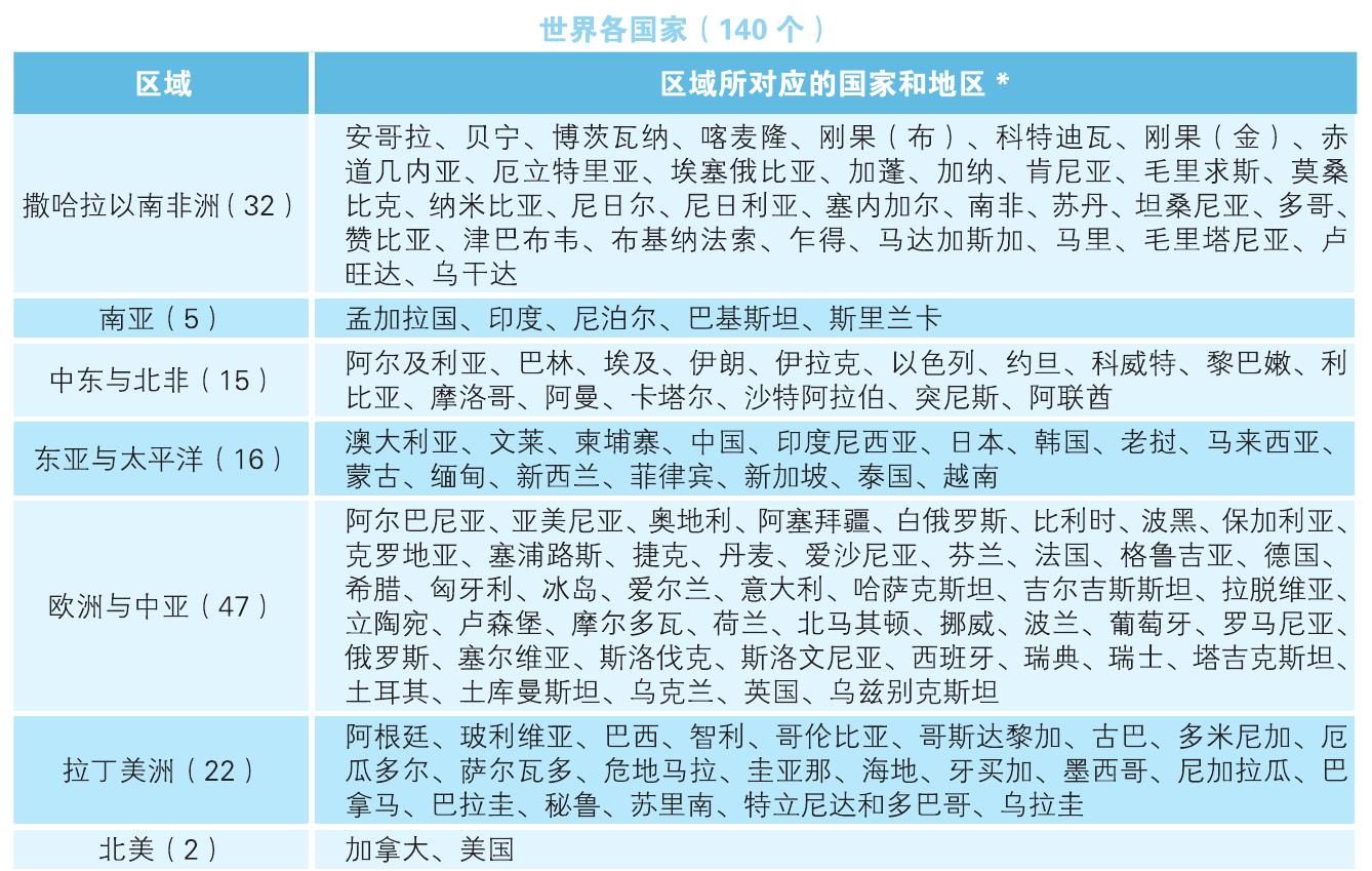世界各国家（140个）