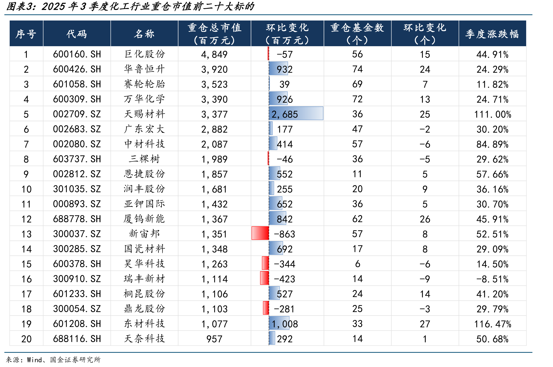 2025年3季度化工行业重仓市值前二十大标的