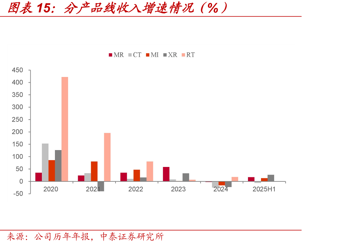 分产品线收入增速情况（%）