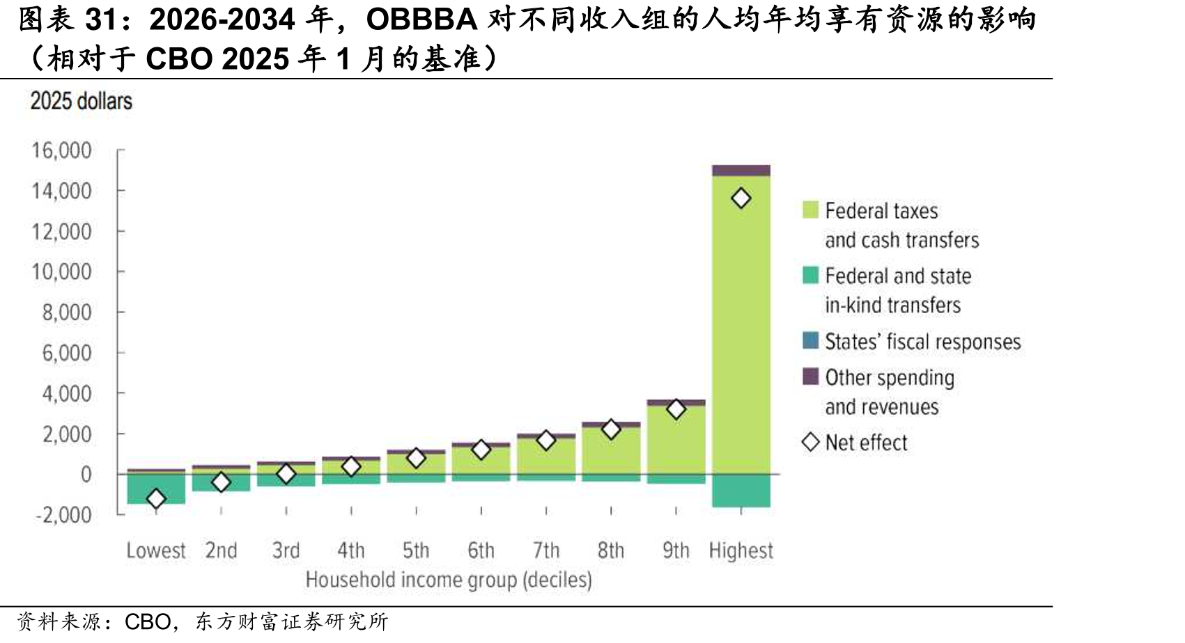 2026-2034年，OBBBA对不同入的人均年均享有源的影响