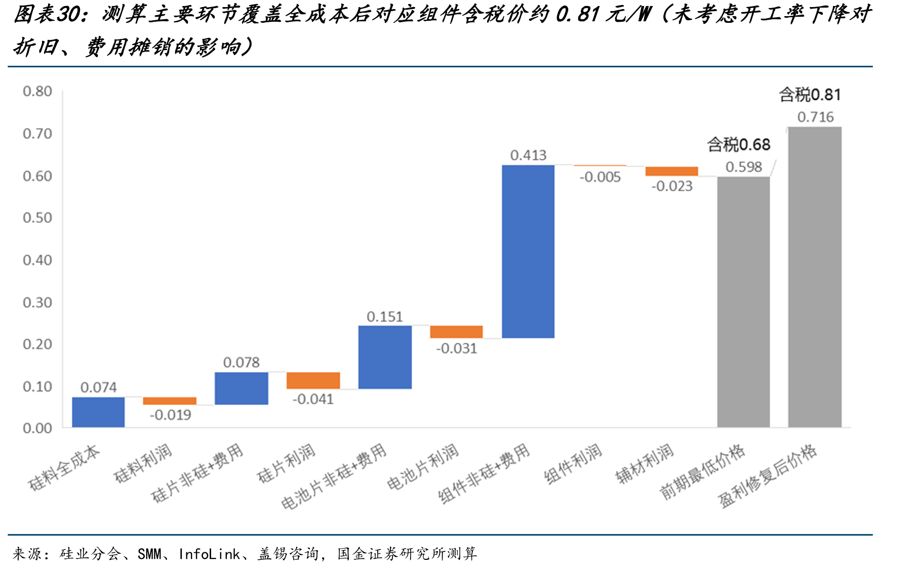 测算主要环节覆盖全成本后对应组件含税价约0.81元/W（未考虑开工率下降对