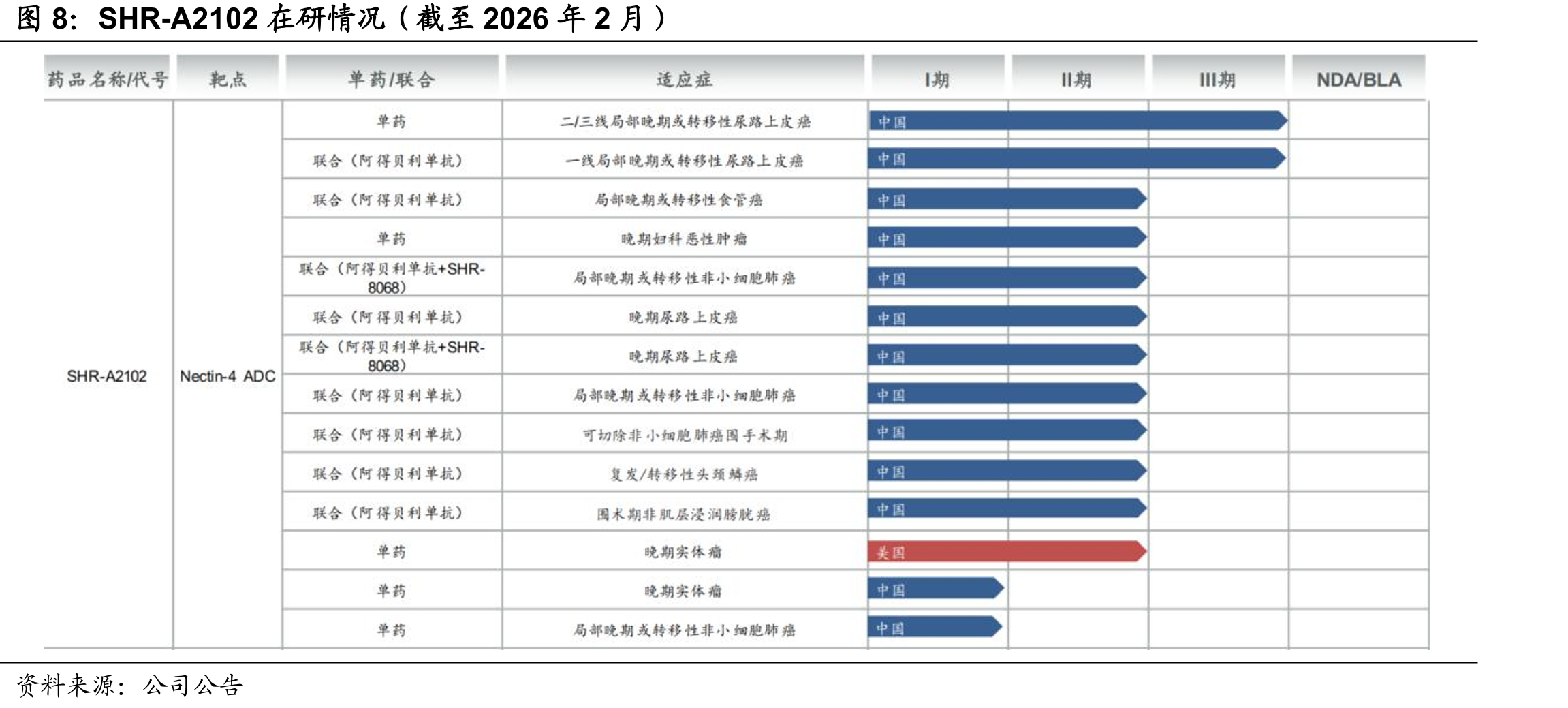 SHR-A2102在研情况（截至2026年2月）