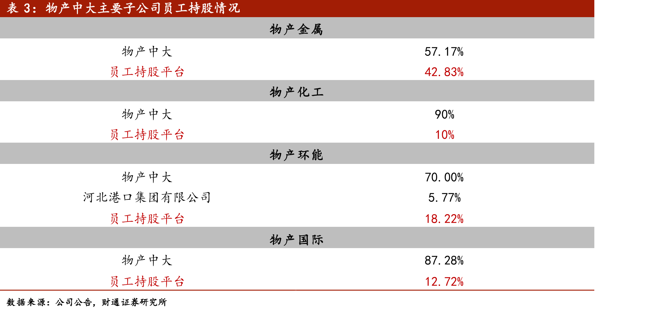 物产中大主要子公司员工持股情况