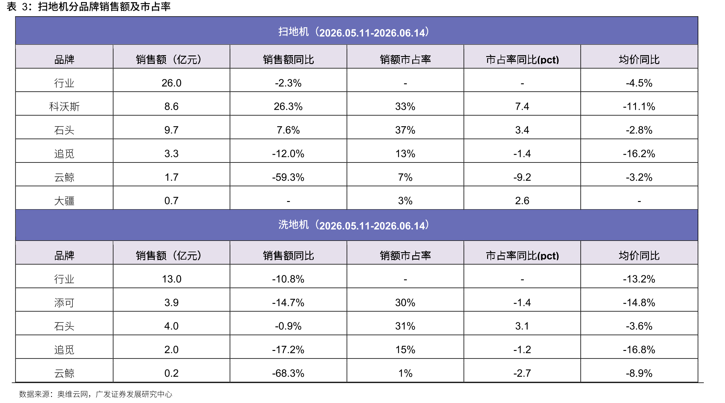 扫地机分品牌销售额及市占率