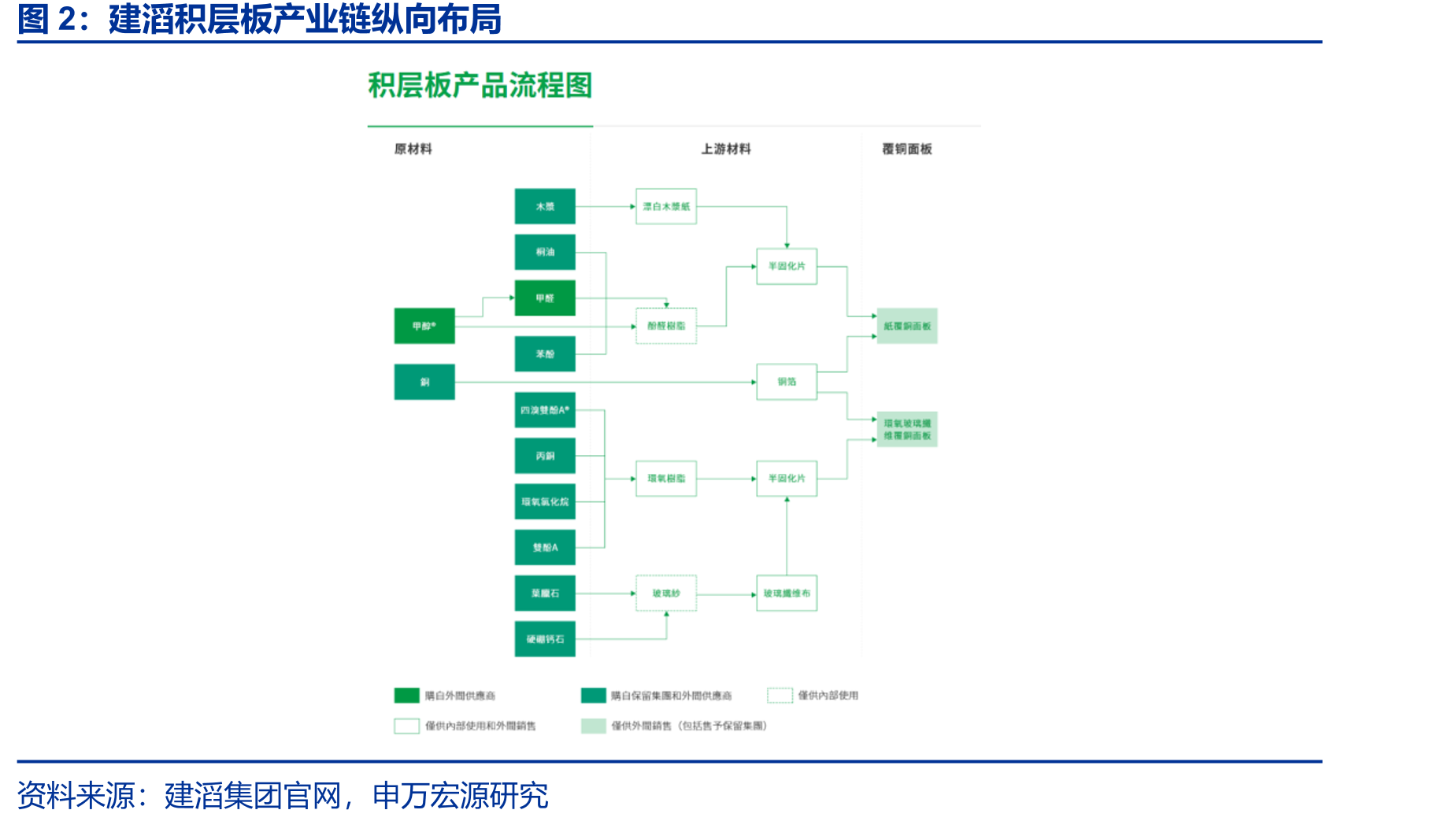 建滔积层板产业链纵向布局