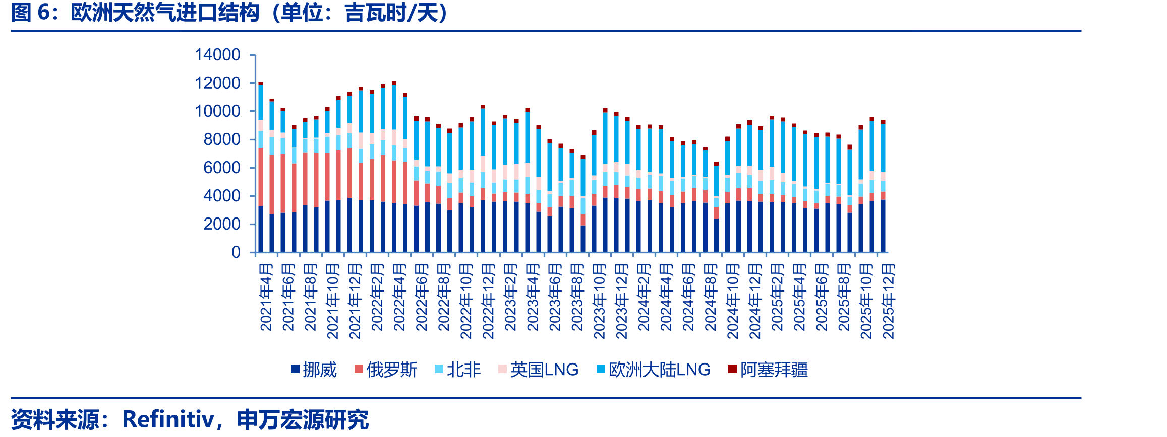 欧洲天然气进口结构（单位：吉瓦时/天）