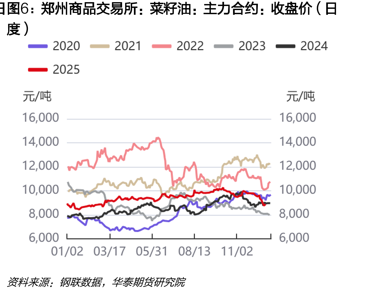 大连商品交易所：大豆油：基差（日度）_第5页