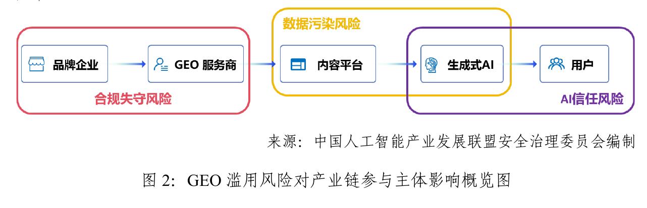 图2：GEO滥用风险对产业链参与主体影响概览图