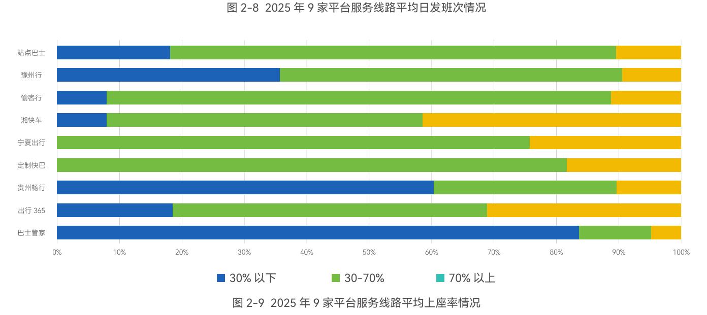 图2-82025年9家平台服务线路平均日发班次情况