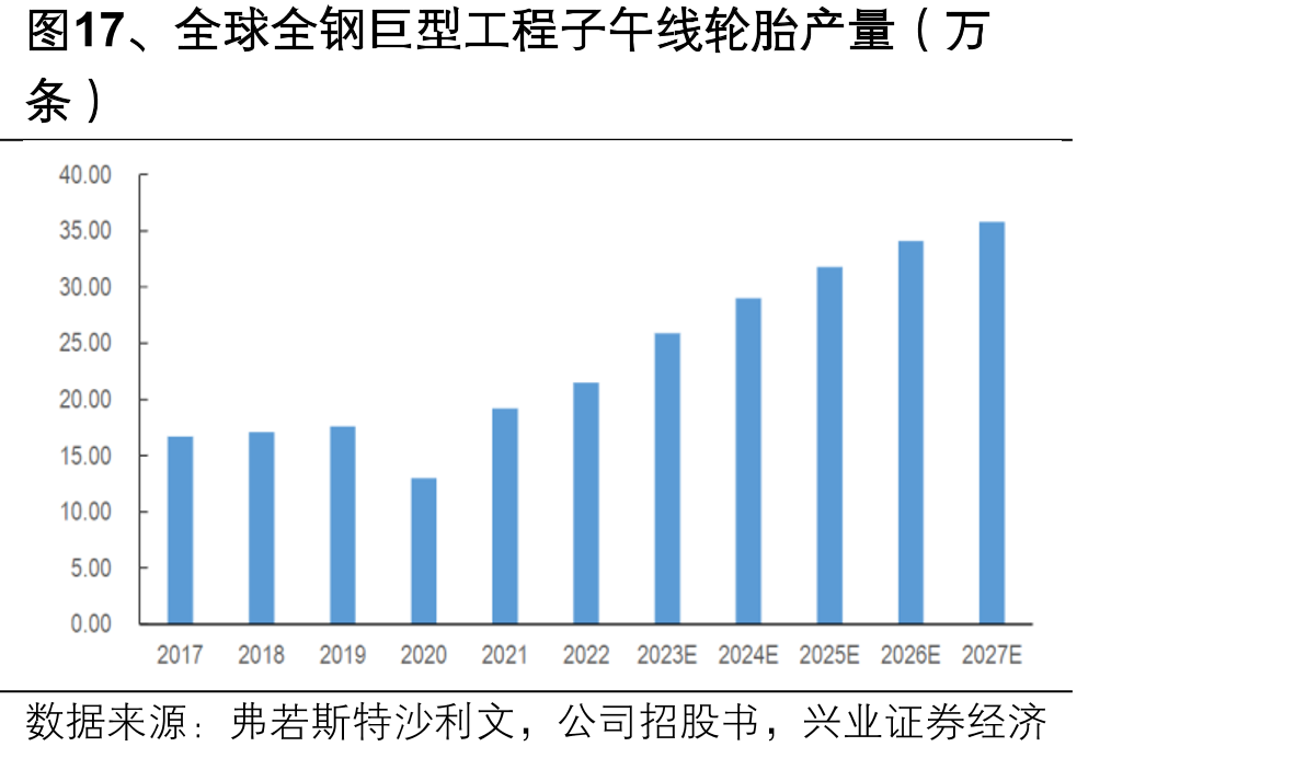 图、全球全钢巨型工程子午线轮胎产