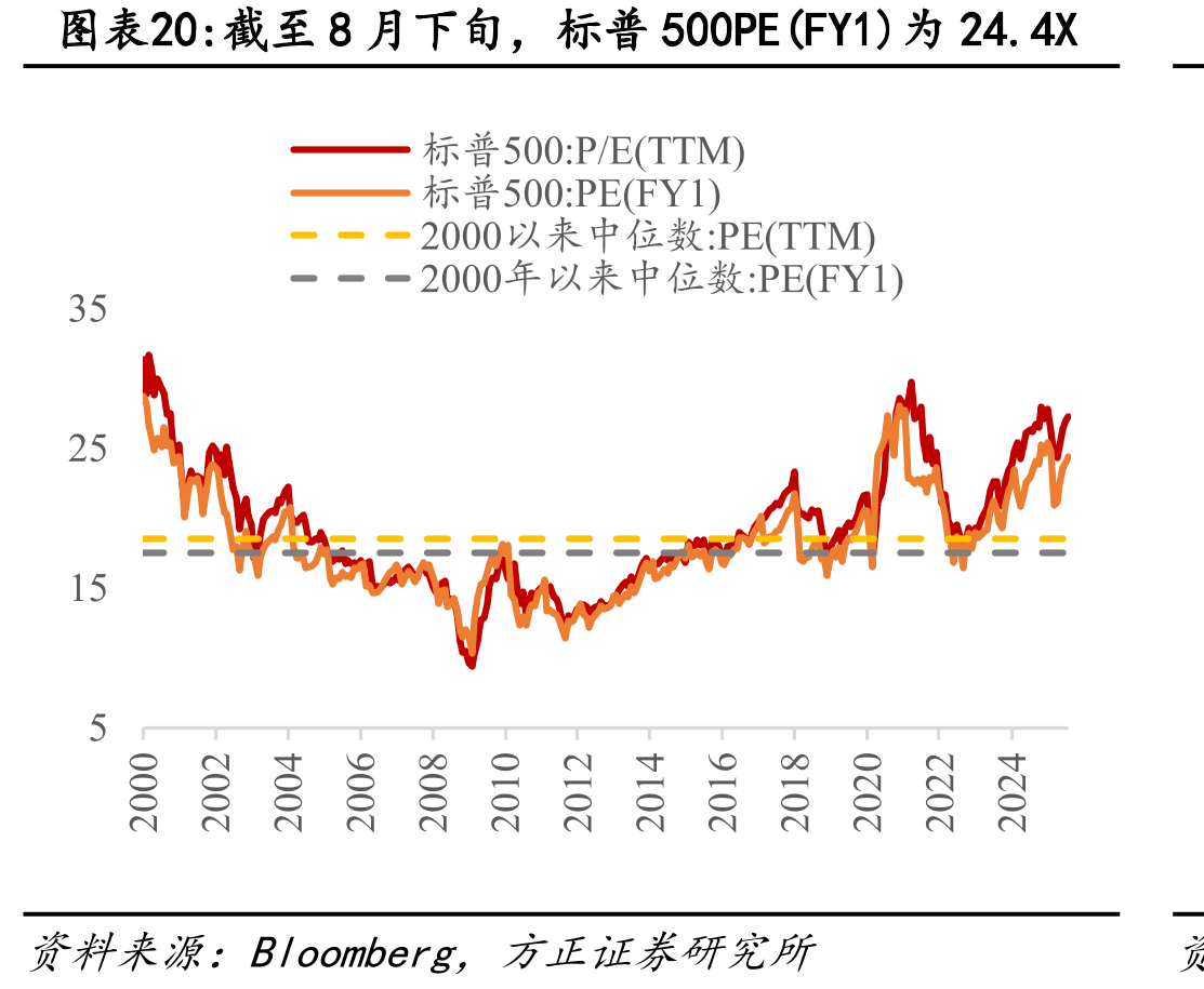 截至8月下旬，标普500PE(FY1)为24.4X