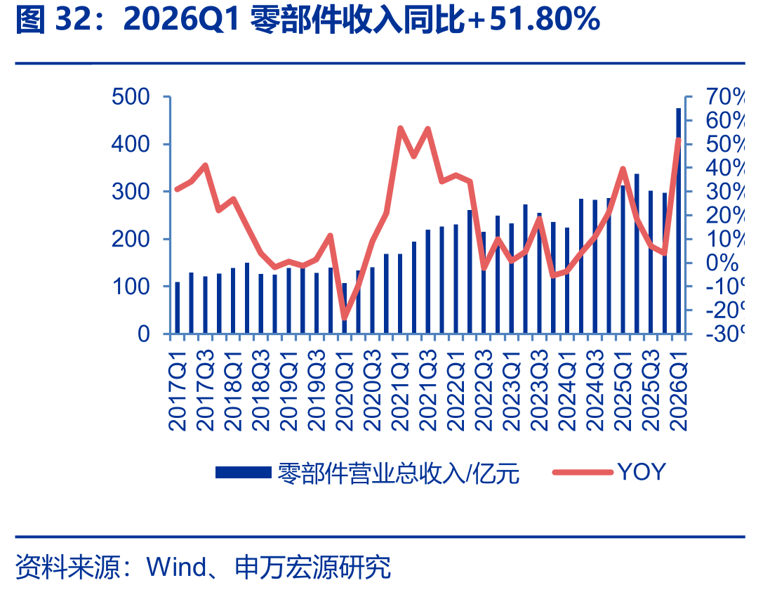 2026Q1零部件收入同比+51.80%