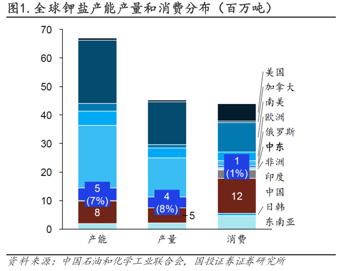 图1.全球钾盐产能产量和消费分布（百万吨）