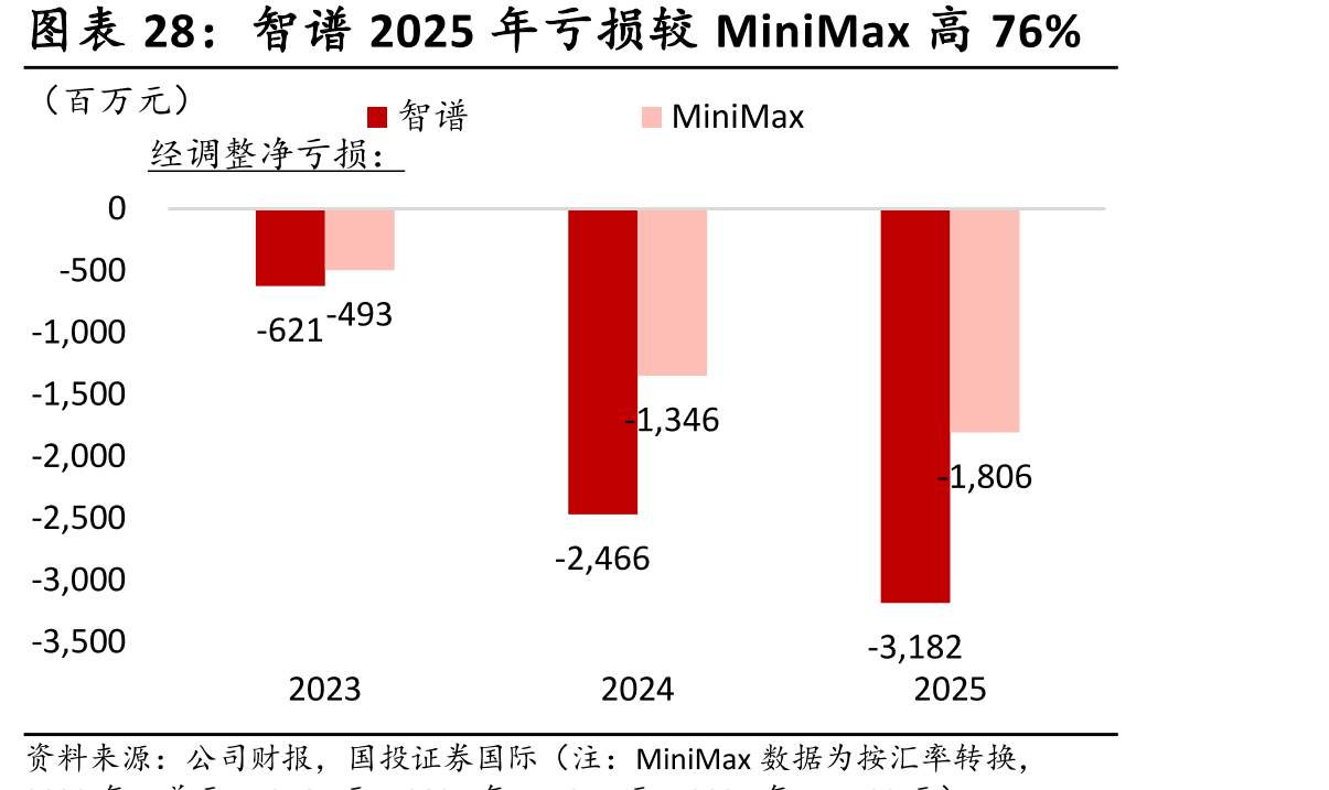 智谱2025年亏损较MiniMax高76%