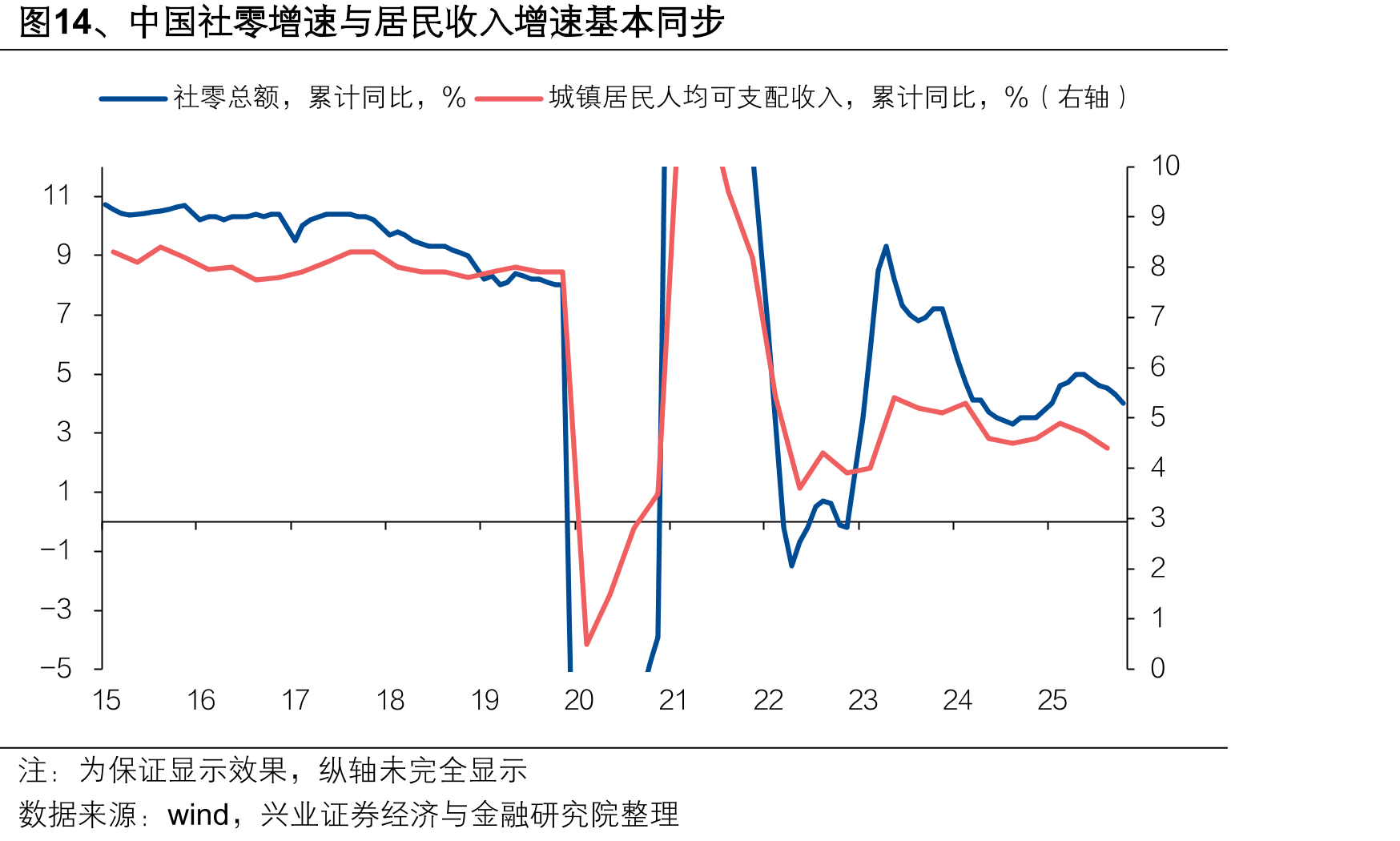 图14、中国社零增速与居民收入增速基本同步