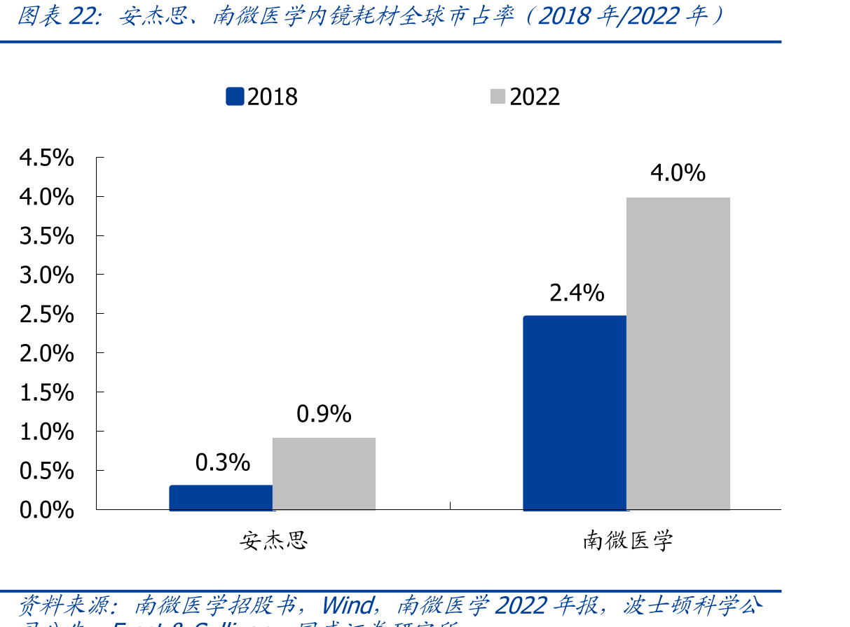 安杰思、南微医学内镜耗材全球市占率（2018年/2022年）