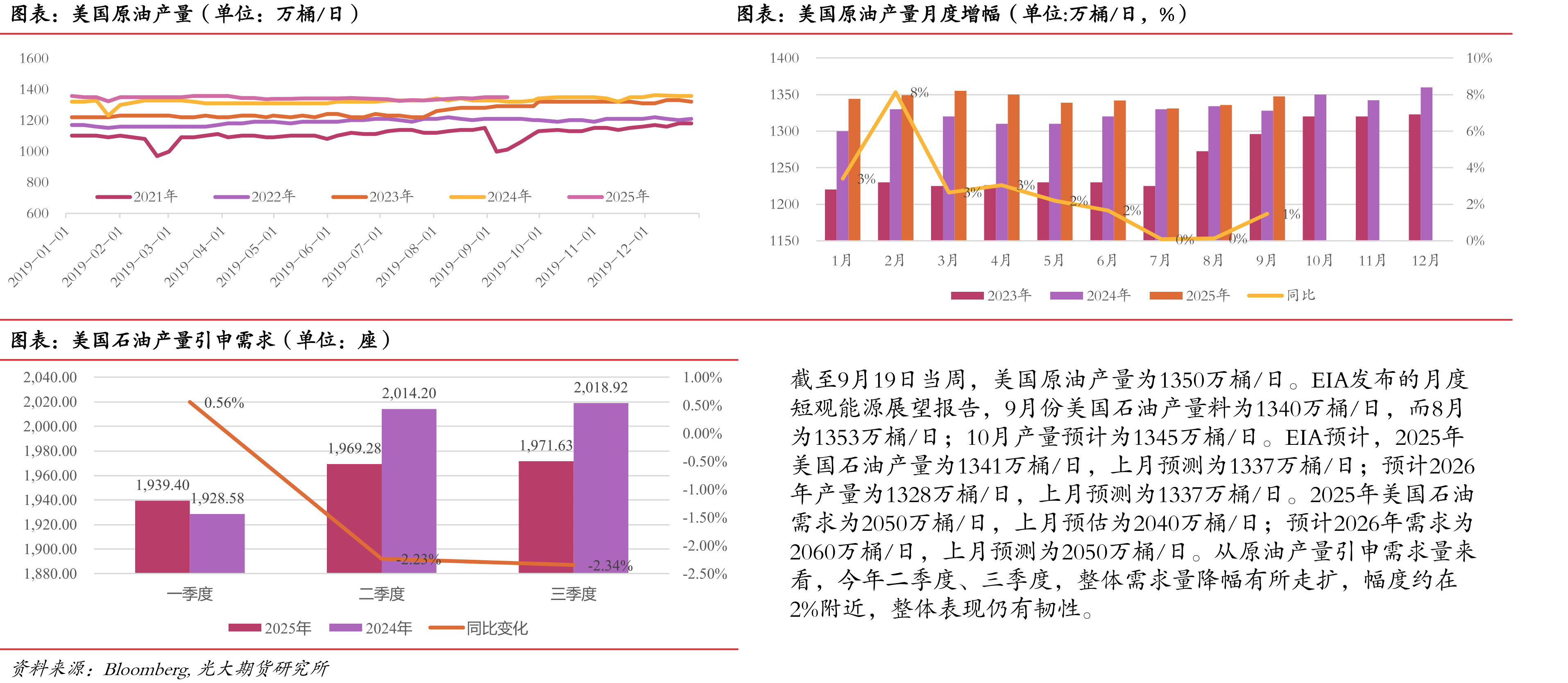 波斯湾原油总出口量（万桶/日）_第2页
