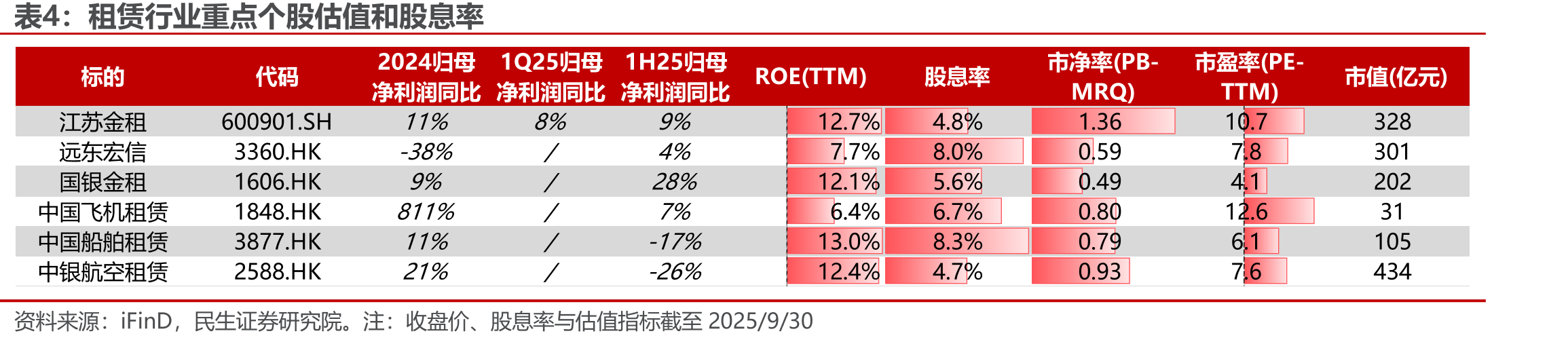 国银金租成本费用与净利率_第2页